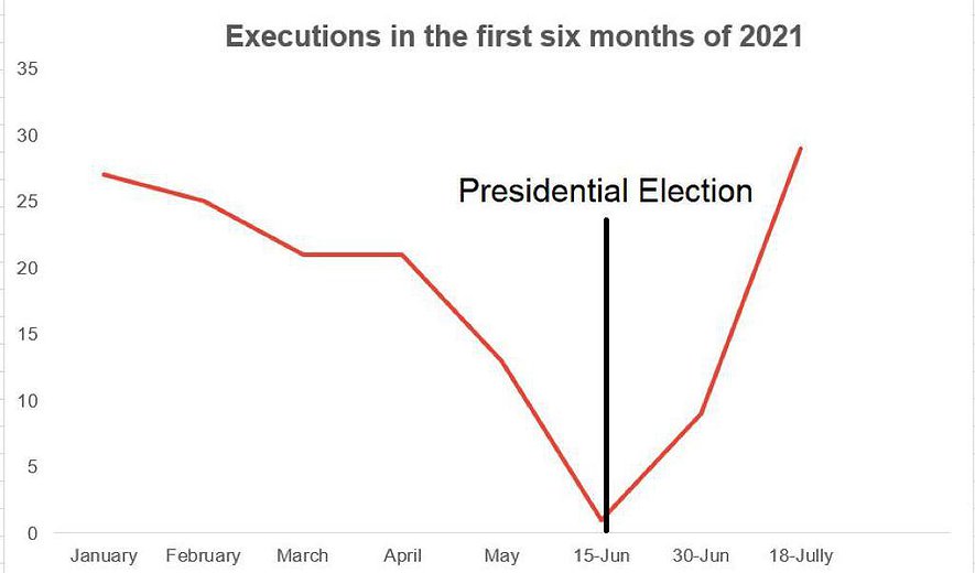 6 Month Report on the Death Penalty in Iran: 38 Executions in Month Following Elections