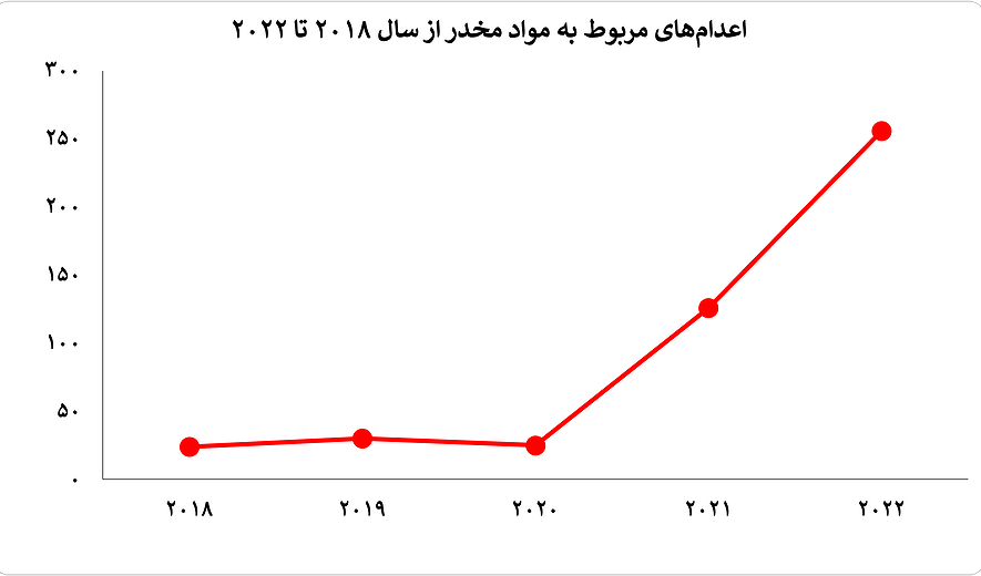 اعدام با اتهامات مربوط به جرایم مواد مخدر