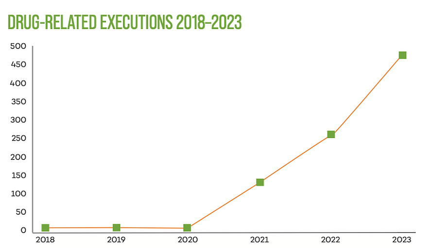 Executions for Drug-related Charges in 2023
