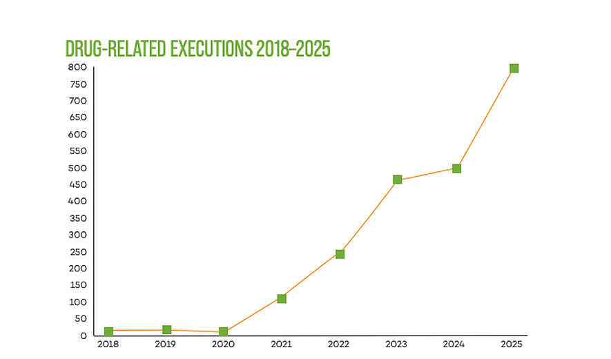 Executions for Drug-related Charges in 2025