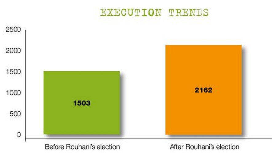 EXECUTION TRENDS UNDER PRESIDENT ROUHANI